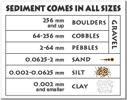 Printable Grain Size Chart