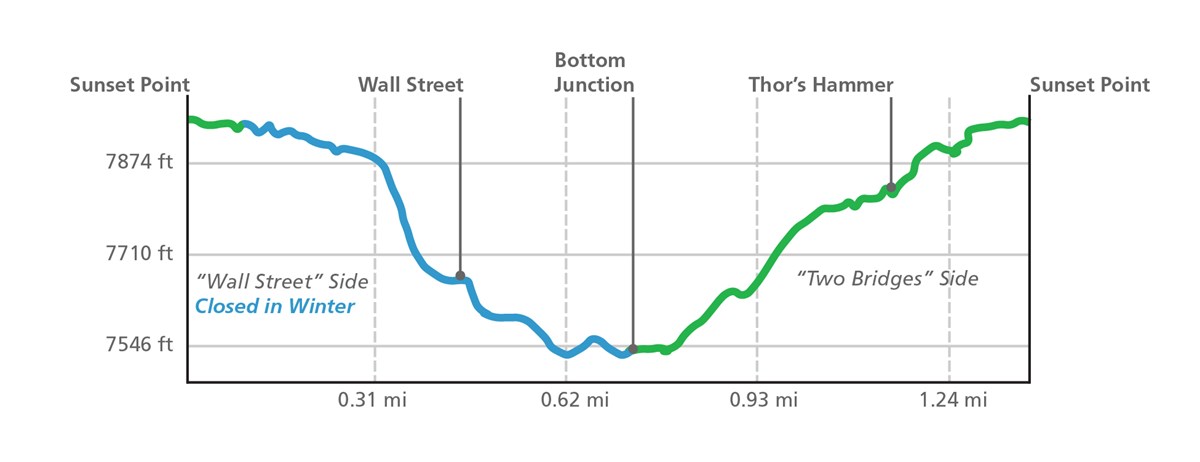 A trail elevation profile for the Navajo Loop Trail