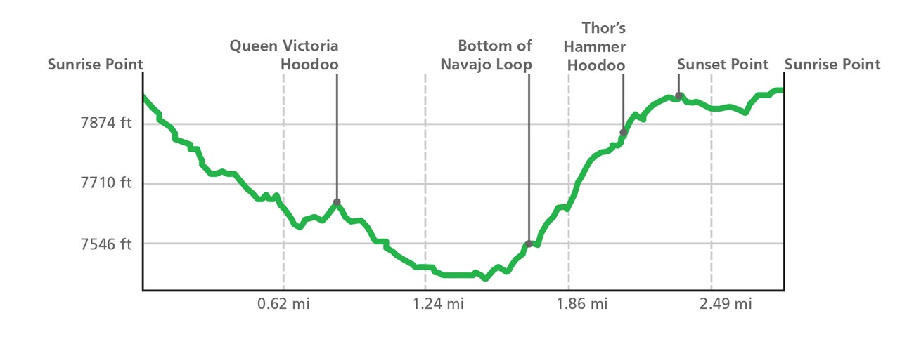 Elevation Profile of the Queen's Navajo Combination Loop