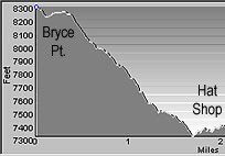 Elevation Profile of the Hat Shop Trail