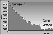 Elevation Profile for the Queens Garden Trail