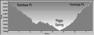 Elevation Profile of the Riggs Spring Loop Trail