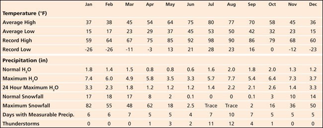 Table showing typical climate for Bryce Canyon