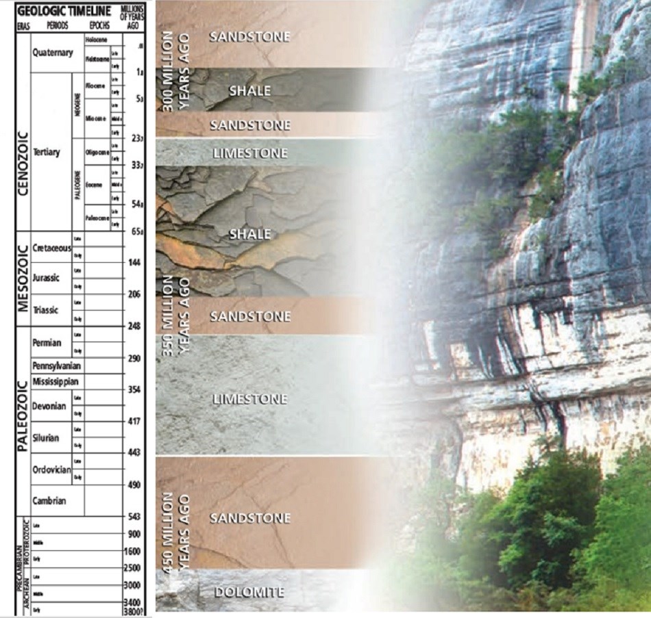 drawing with geologic timeline vertically at left and color drawings of rocks in layers