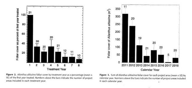 Tree of Heaven Graphs2 Graphs of tree of heaven treatments by treatment year and calendar year