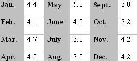 Rainfall table