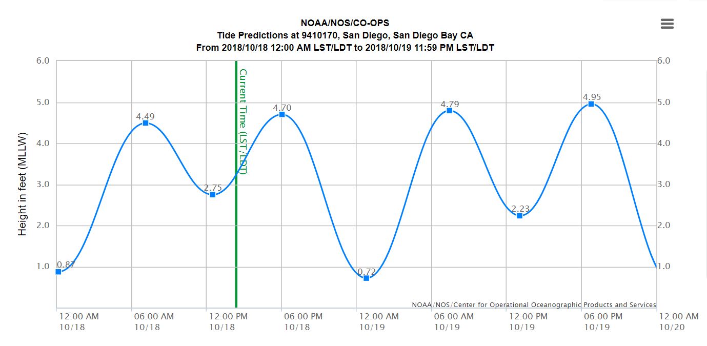 Photo courtesy of NOAA at tidesandcurrents.noaa.gov – a sample tide chart showing the lows and highs from Thursday, October 18 to Friday, October 19 in San Diego.