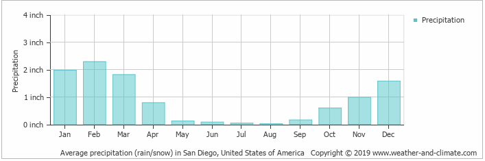 A bar chart depicting the average level of precipitation in San Diego for 2018. The x-axis is labeled “Average precipitation in San Diego, United States of America;” the y-axis is labeled “Precipitation.” February had the most precipitation, around 2.4” 