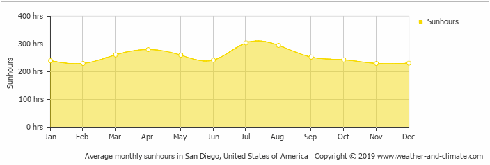 A line graph depicting the average monthly hours of sunlight in San Diego. The x-axis is labeled “Average monthly sunhours in San Diego, United States of America;” the y-axis is labeled “Sunhours.” The graph indicates that July is the sunniest month.
