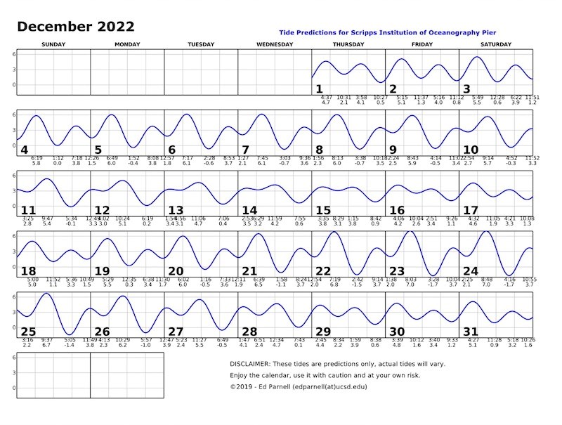December 2022 calendar with single squiggly horizontal line through squares indicates high and low tides. Everyday the line goes down twice and up twice. Contact edparnell@ucsd.edu for more details about the calendar.