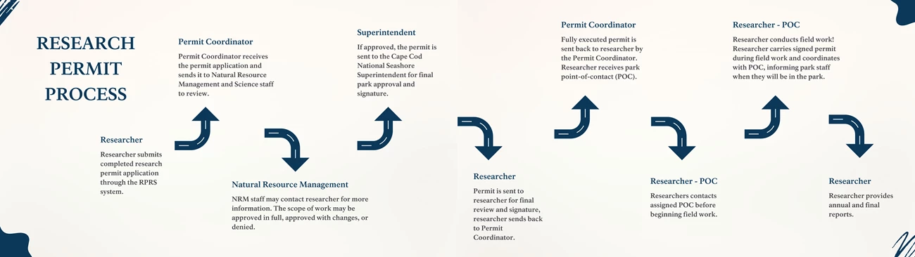 Research Permit Process Infographic Full 2 Infographic showing the research permit process. See text description in drop down below.