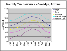 Daily highs are routinely over 100 degrees from June through August.