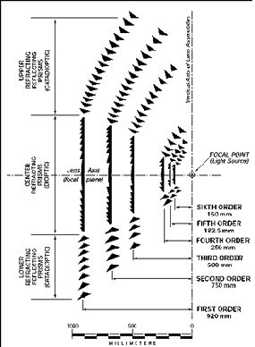 Fresnel lens orders