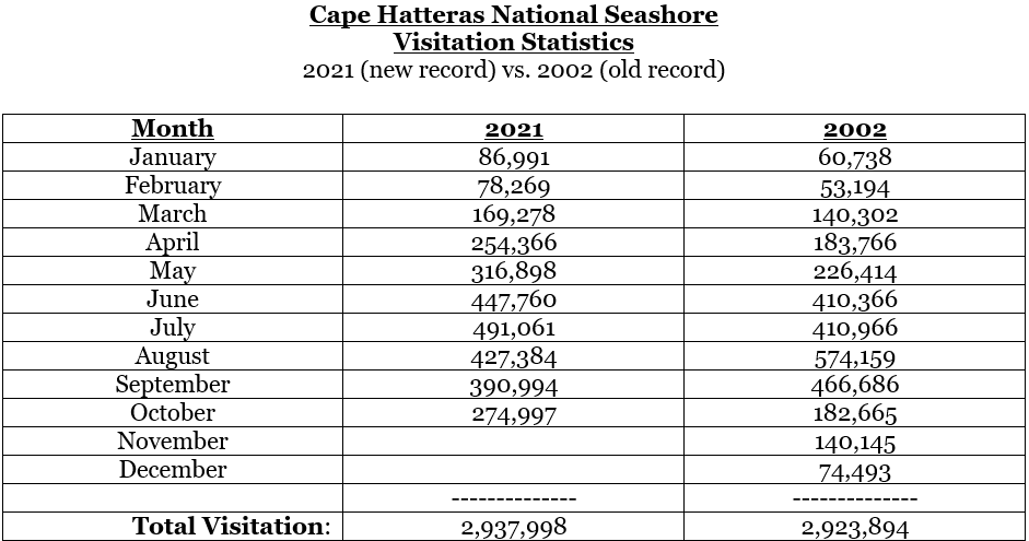 Listing of Cape Hatteras National Seashore visitation, 2021 vs. 2002.