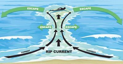Rip current safety diagram showing how to swim parallel to the beach to escape a rip current.