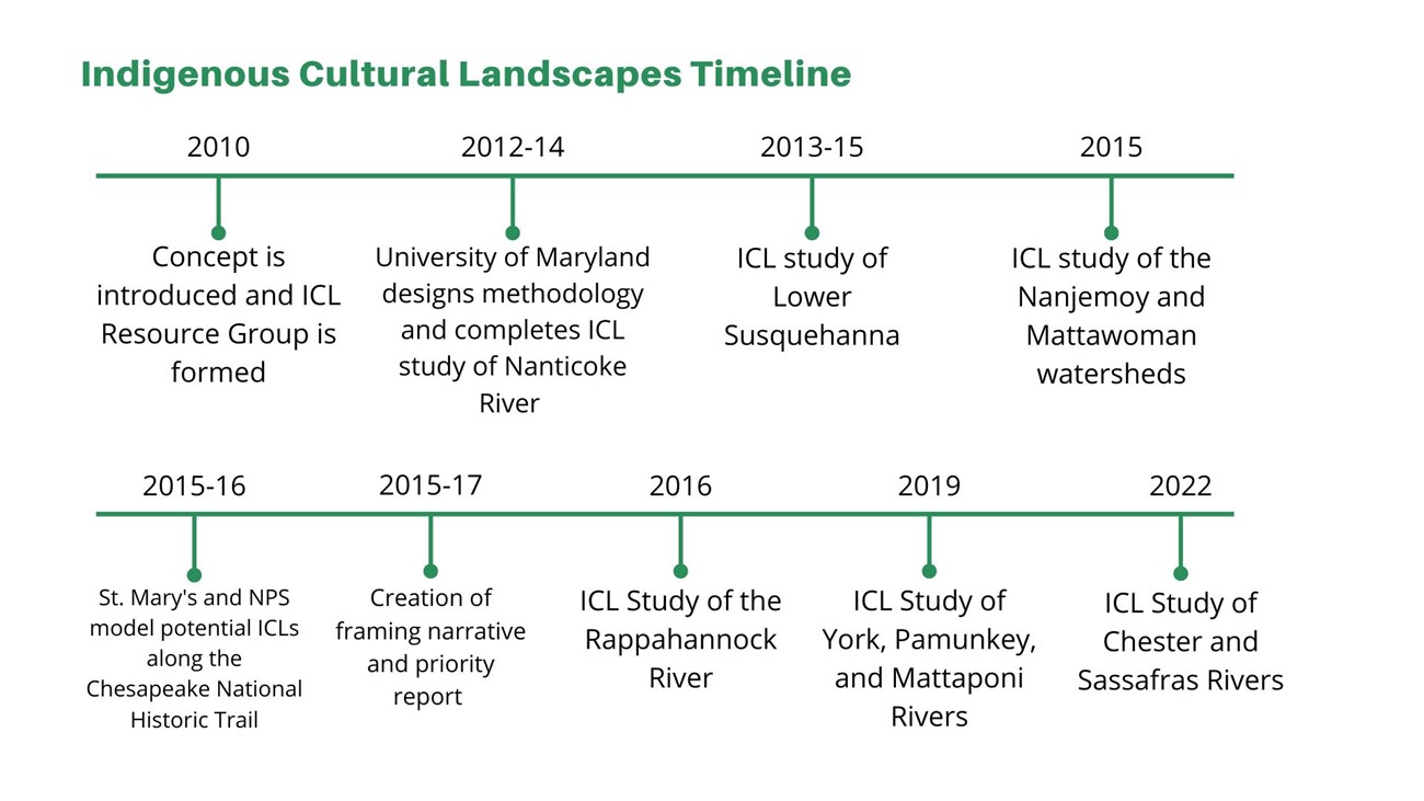 Timeline of ICL studies to date