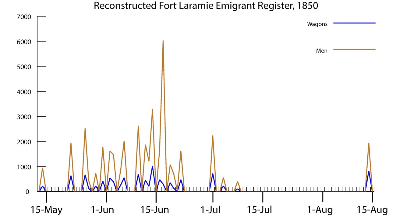 lt= Line graph showing the number of westbound men and wagons passing Fort Laramie between May 14 and August 14, 1850, demonstrating that the majority of travelers passed Fort Laramie between late May and late June.