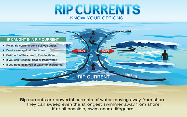 Tips to escape a rip current are provided alongside an illustration of a rip current pulling someone away from the beach with the sub-headline stating to know your options. Rip currents are powerful currents of water moving away from shore. They can sweep
