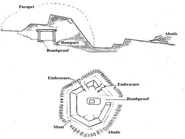 Civil War Earthwork Design Elements from a birdseye and side view, and include terms such as abatis, parapet, magazine and embrasure