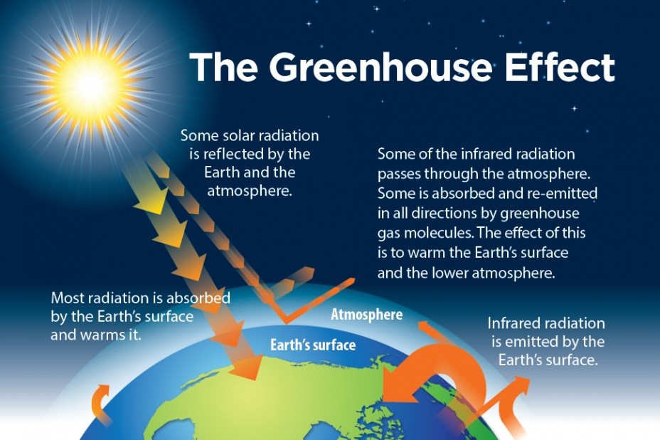 This chart shows the path of energy as light from the sun. Some of the energy is trapped in the greenhouse of the atmosphere, the rest seeps into space.