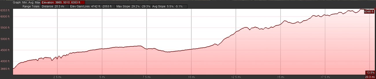 GRT Elevation Profile through Carlsbad Caverns