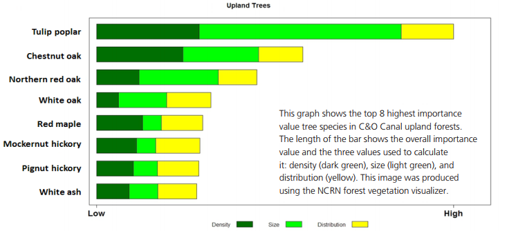 A graph showing the results of a 2015 monitory of Upland Trees