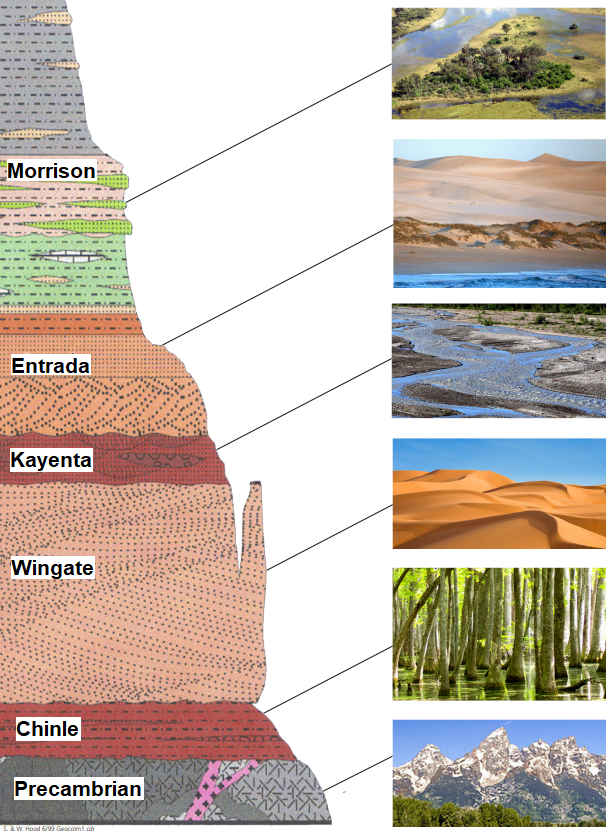 Correlated Depositional Environments of the Monument's Rock Layers