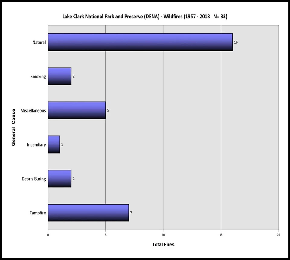 Blue lines indicating highest number of fires in LACL are naturally caused.