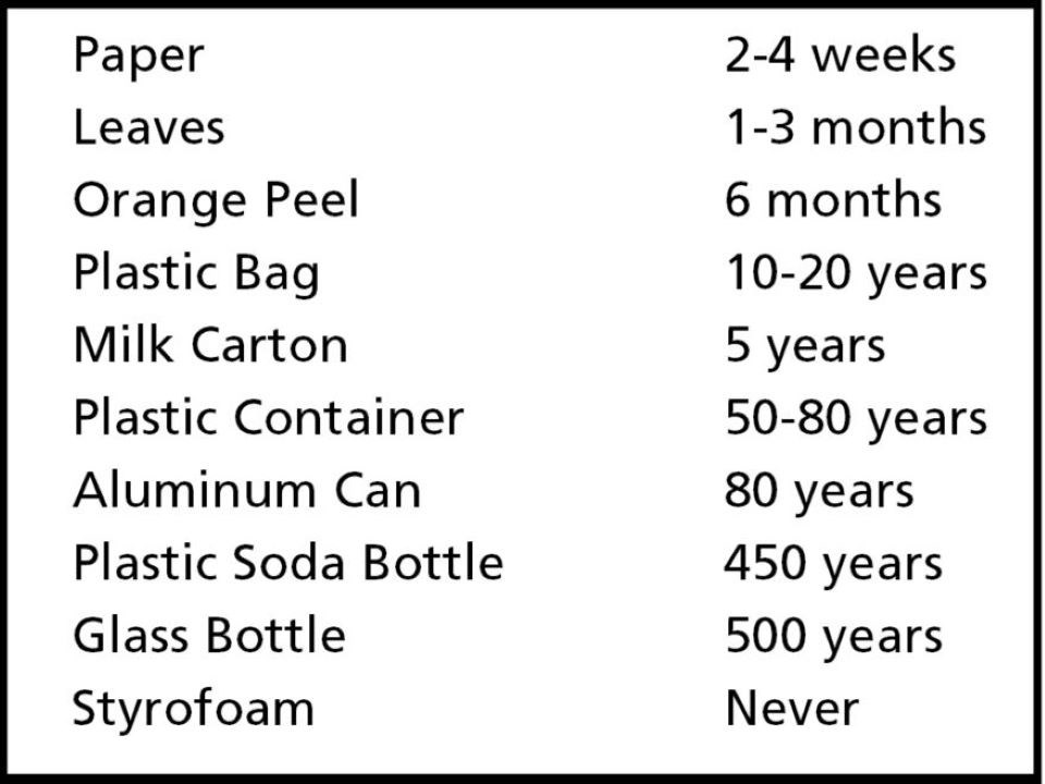 List of items and how long it takes to break them down.