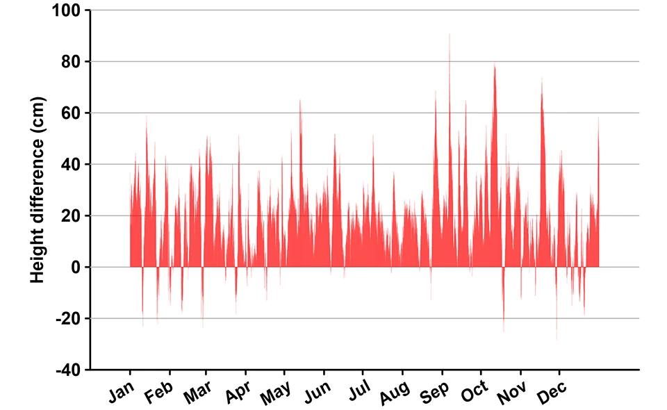 tide level line graph for Jamestown Ferry Warf in 2019