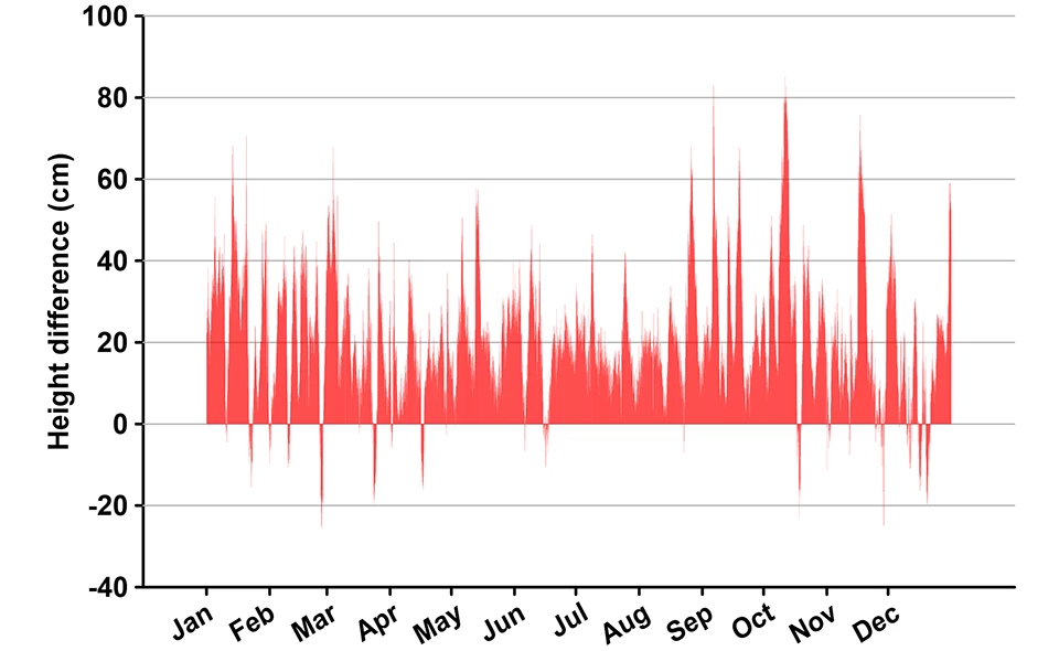 tide level line graph for Jamestown Ferry Warf in 2019