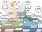 visual flowchart showing various effects of climate change on southeastern Alaska