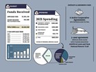 Thumbnail look at infogpraphic. Bar charts. Pie charts. Simple line drawings on purple background.