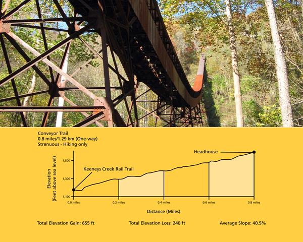 A red coal conveyer as it stretches up the mountainside and a graph of the trail elevation change