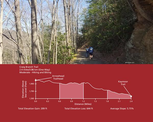 Two hikers on dirt road with cliffs and views, A graph is below depicting the trail elevation change