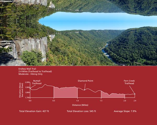 View of a river in a deep gorge and a graphic showing the elevation change along the trail