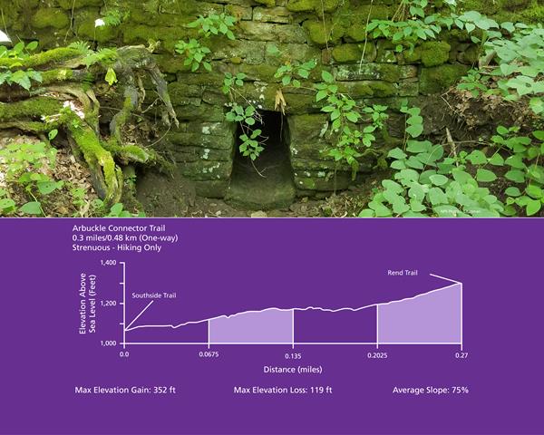 A rock wall with water flowing through it. Below, a graph showing the elevation change of the trail