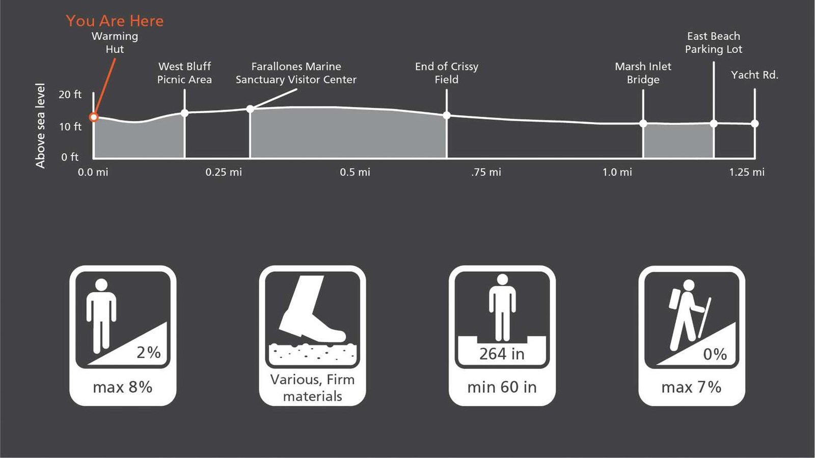 Graphic depiction of the elevation change and trail characteristics of the Crissy Field Promenade.