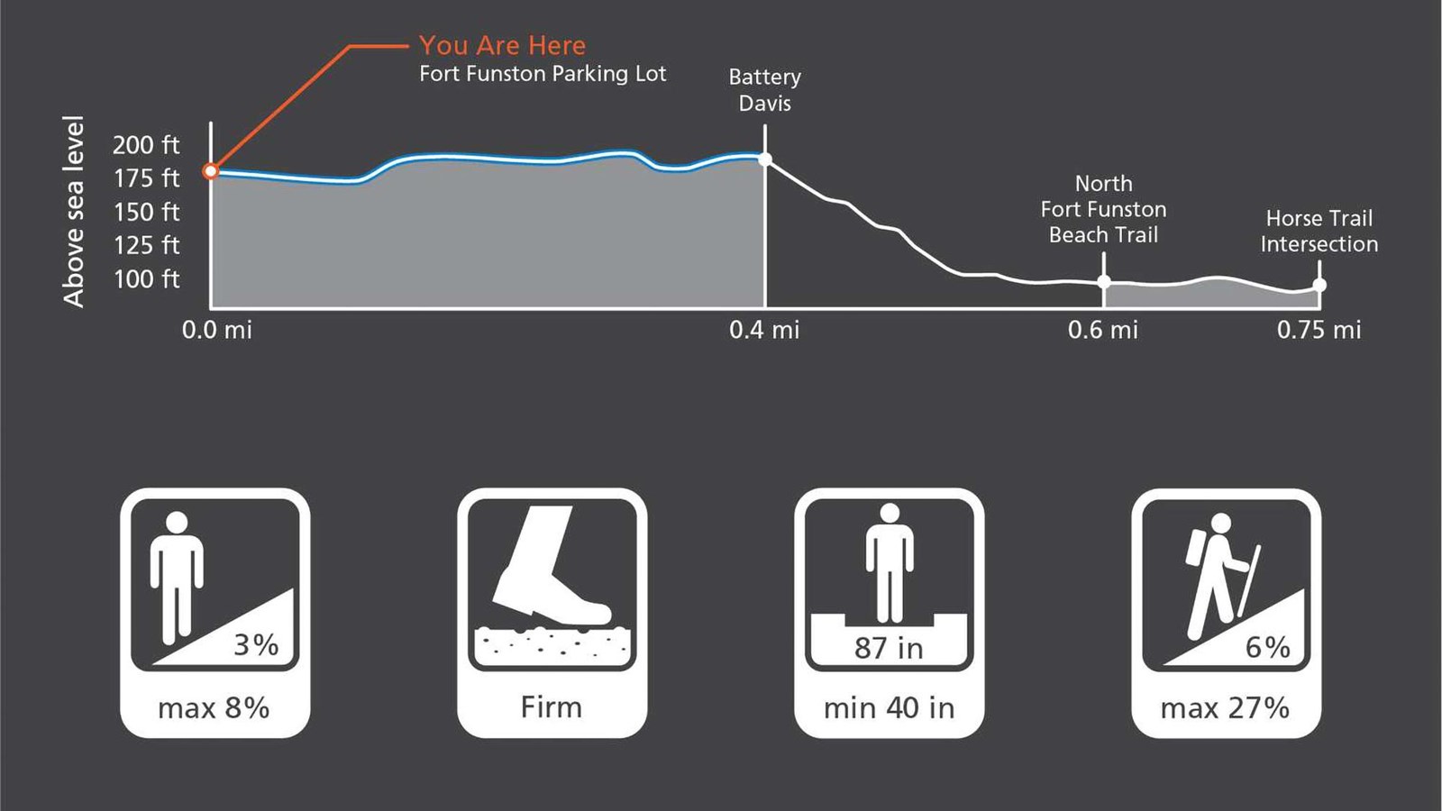 Graphic depiction of the Sunset Trail characteristics