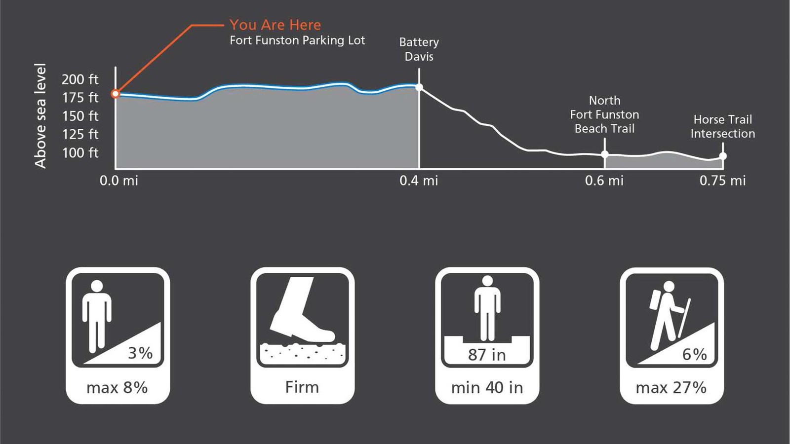 Graphic depiction of the Sunset Trail characteristics 