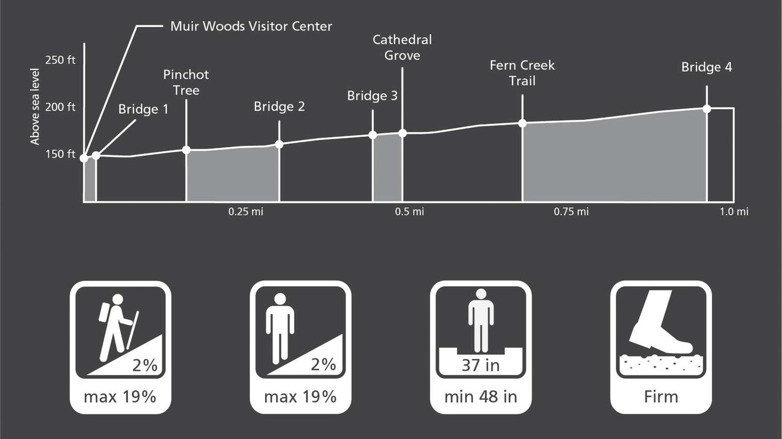 Graphic depiction of the trail elevation and characteristics of the Muir Woods main loop trail