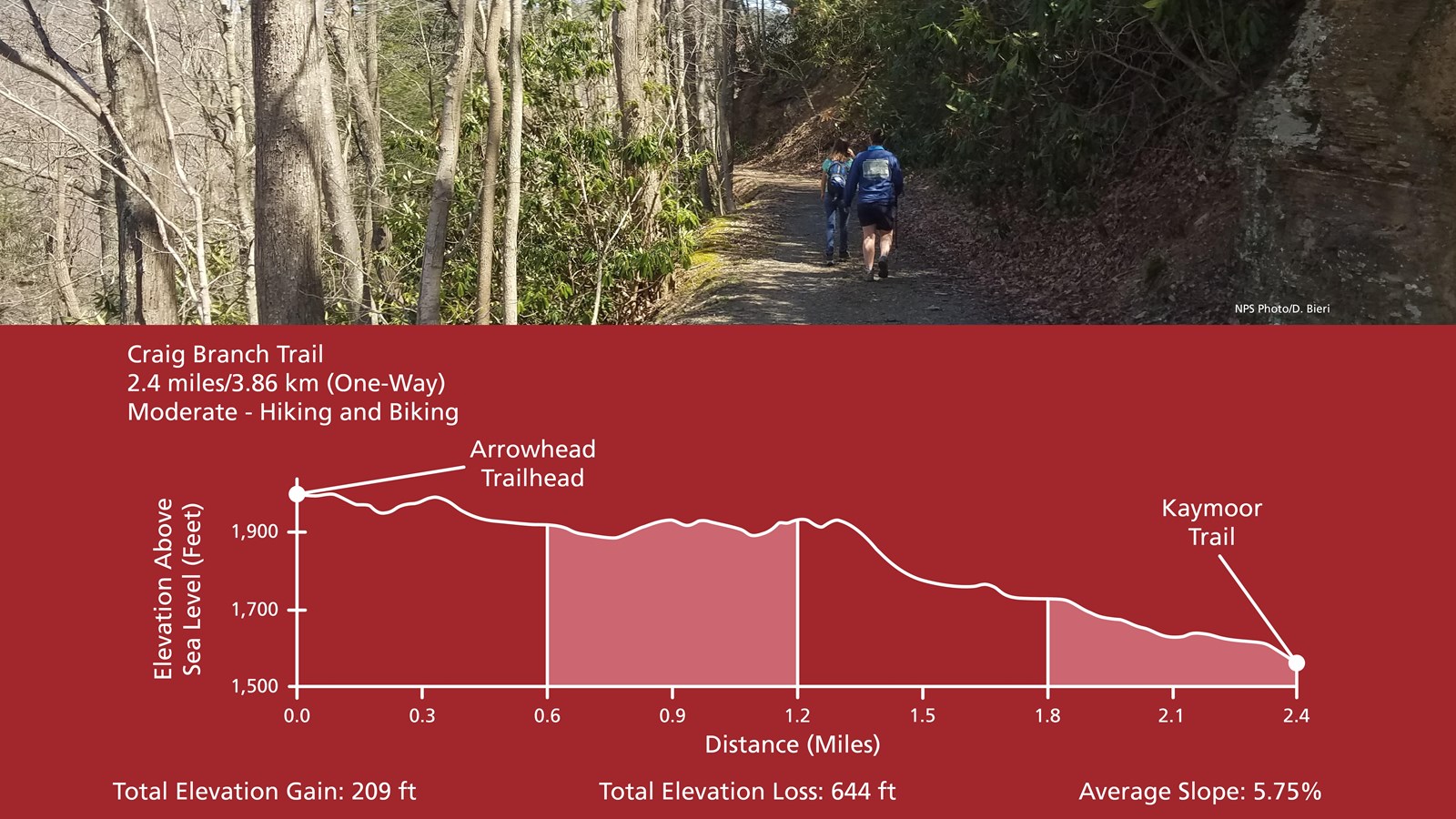 Two hikers on dirt road with cliffs and views, A graph is below depicting the trail elevation change