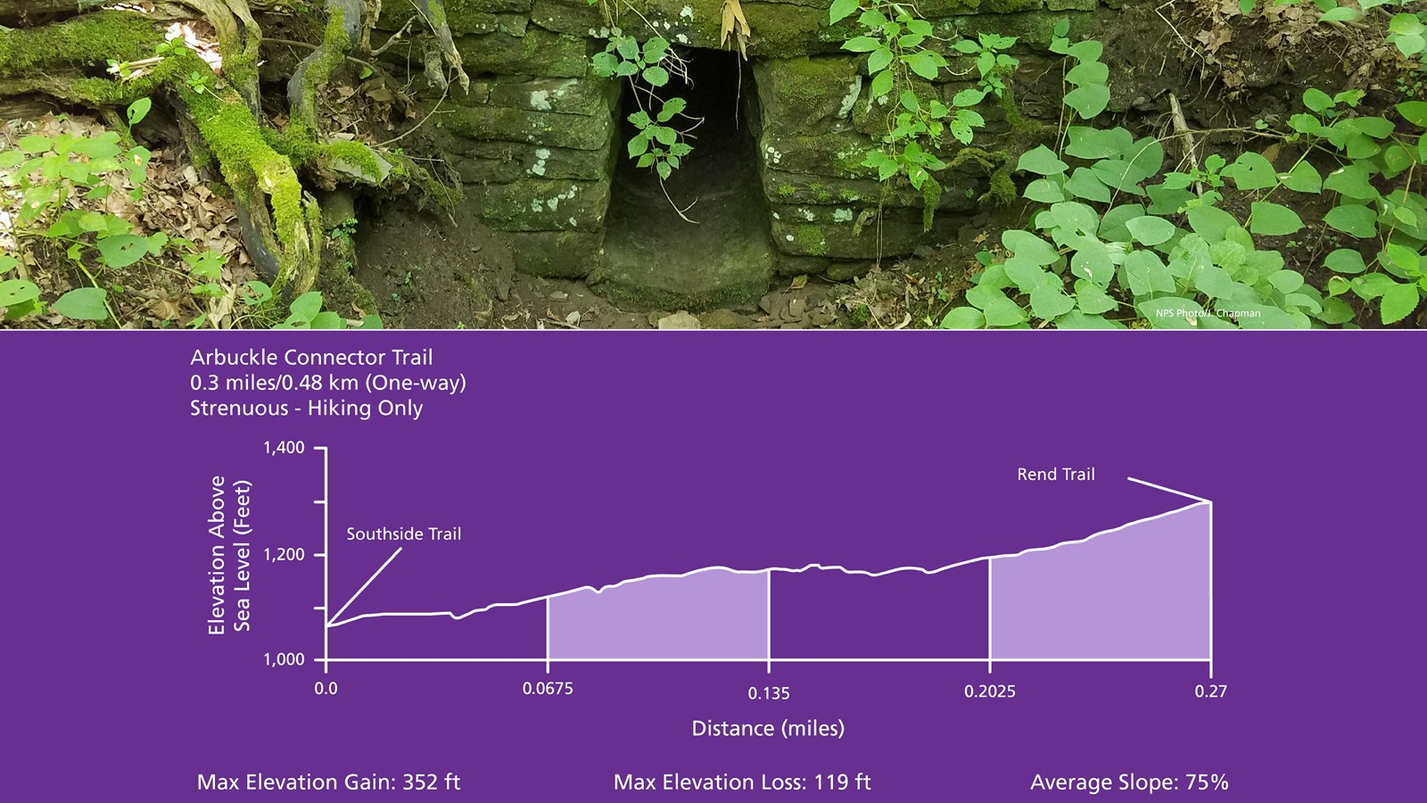 A rock wall with water flowing through it. Below, a graph showing the elevation change of the trail
