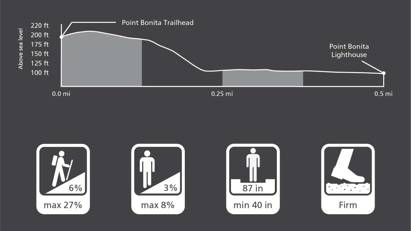 Graphic depiction of the trail elevation changes and characteristics of the Point Bonita Trail.