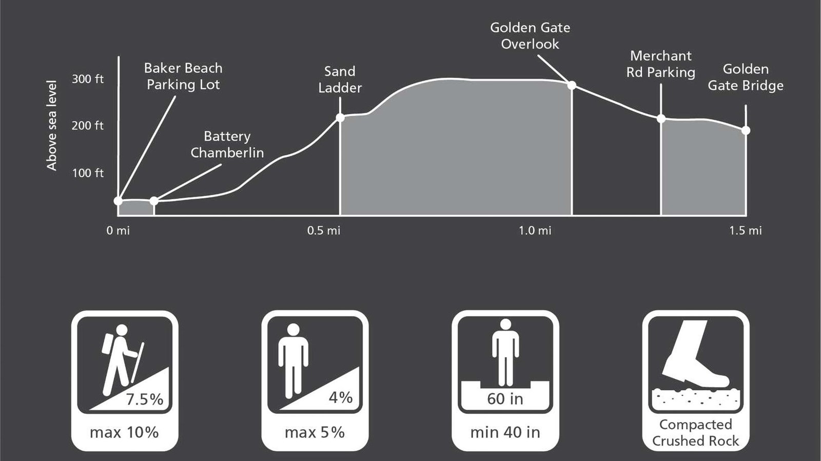 Graphic depiction of Presidio Coastal Trail characteristics
