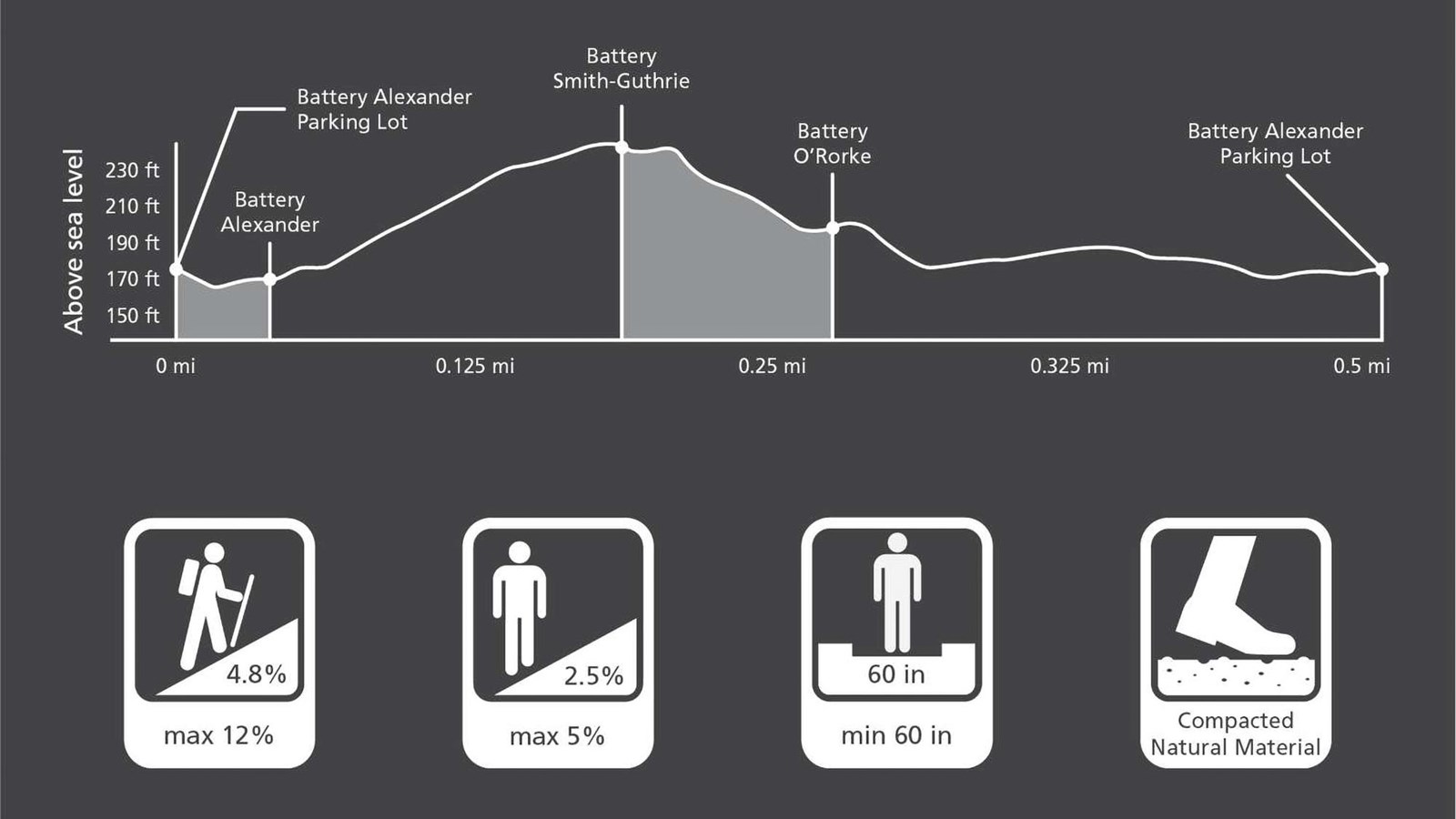 Graphic depiction of the trail characteristics of the Battery Loop Trail