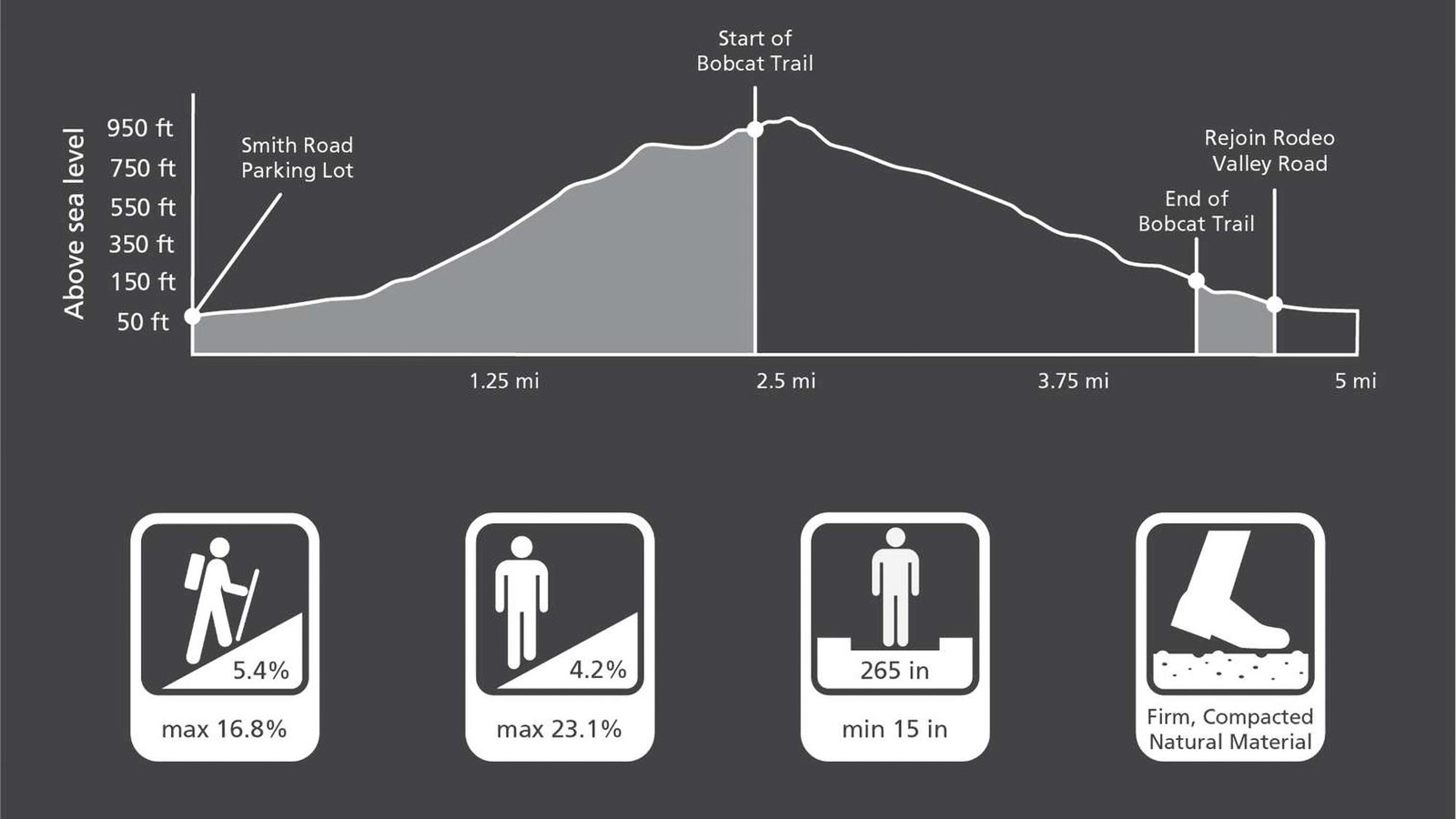 Graphic depiction of the elevation change and trail characteristics of the Gerbode Valley Loop Trail