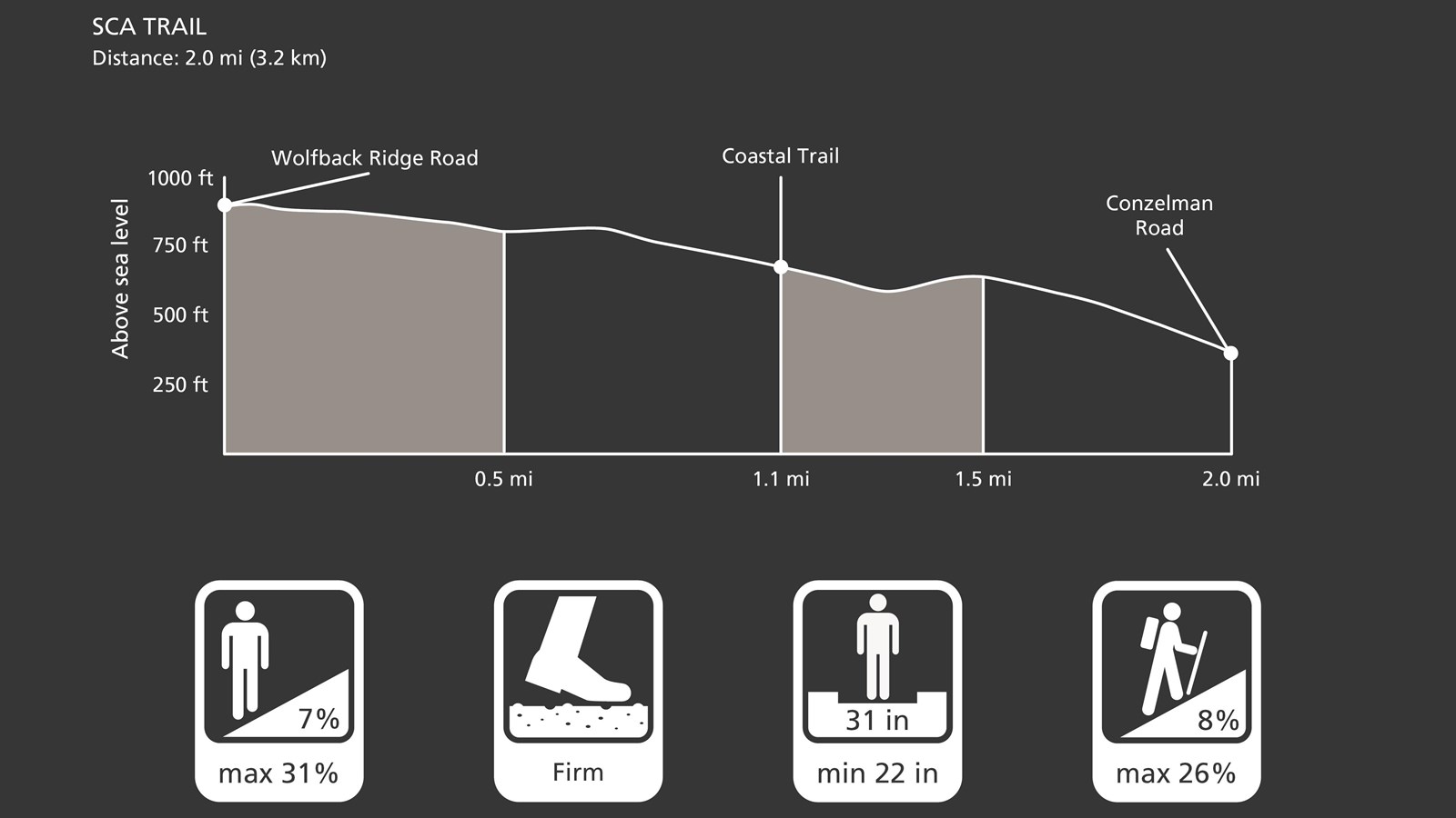 Graphic depiction of the trail characteristics and profile of the SCA Trail