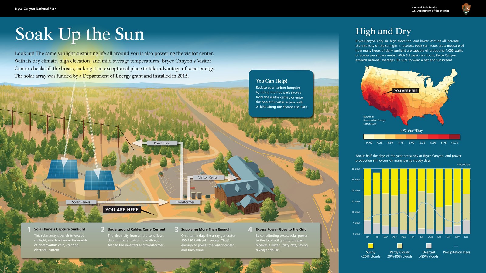 A display shows how the solar array outside the visitor center works.