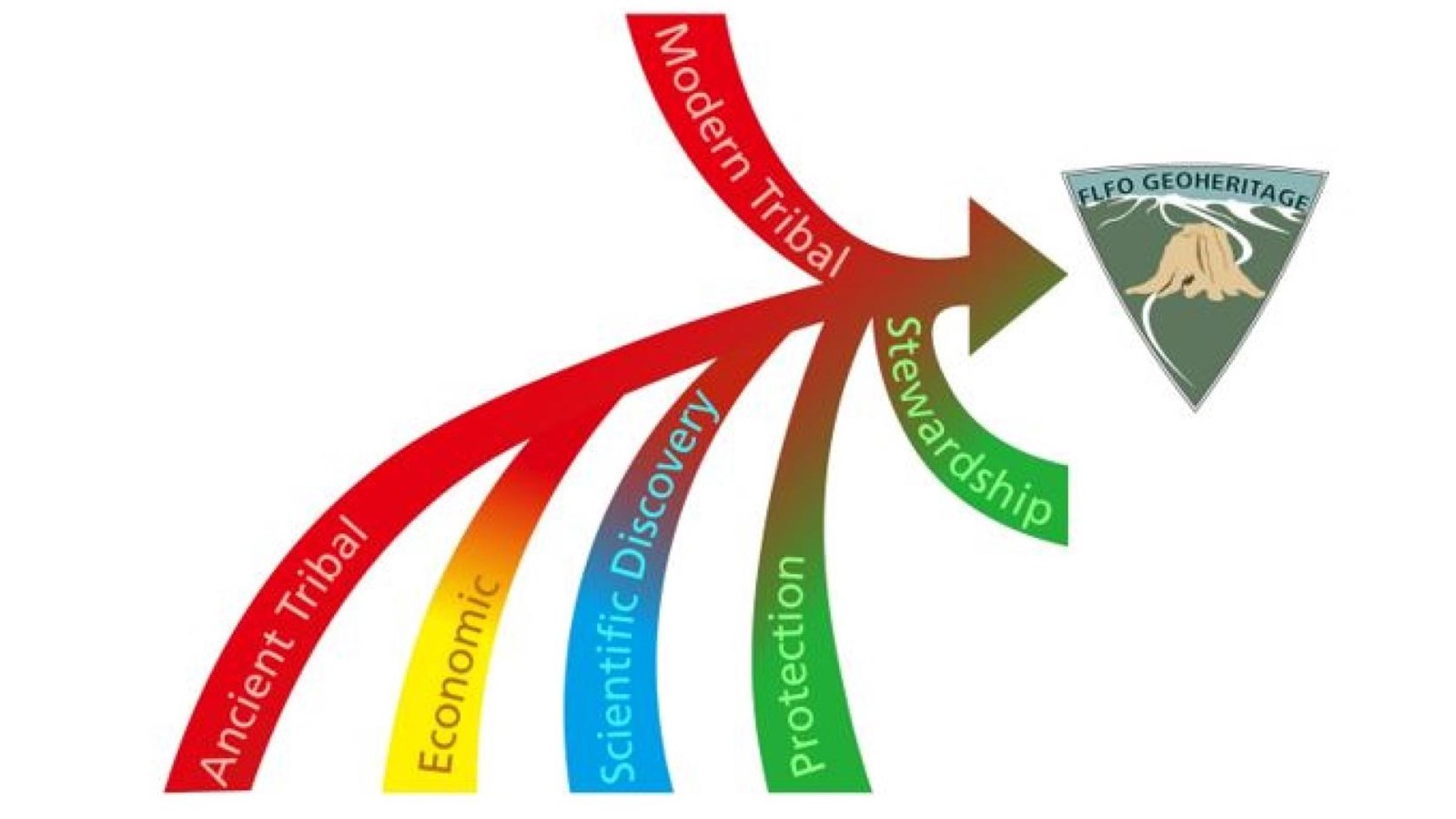 Arc of Heritage represents six values that change over time